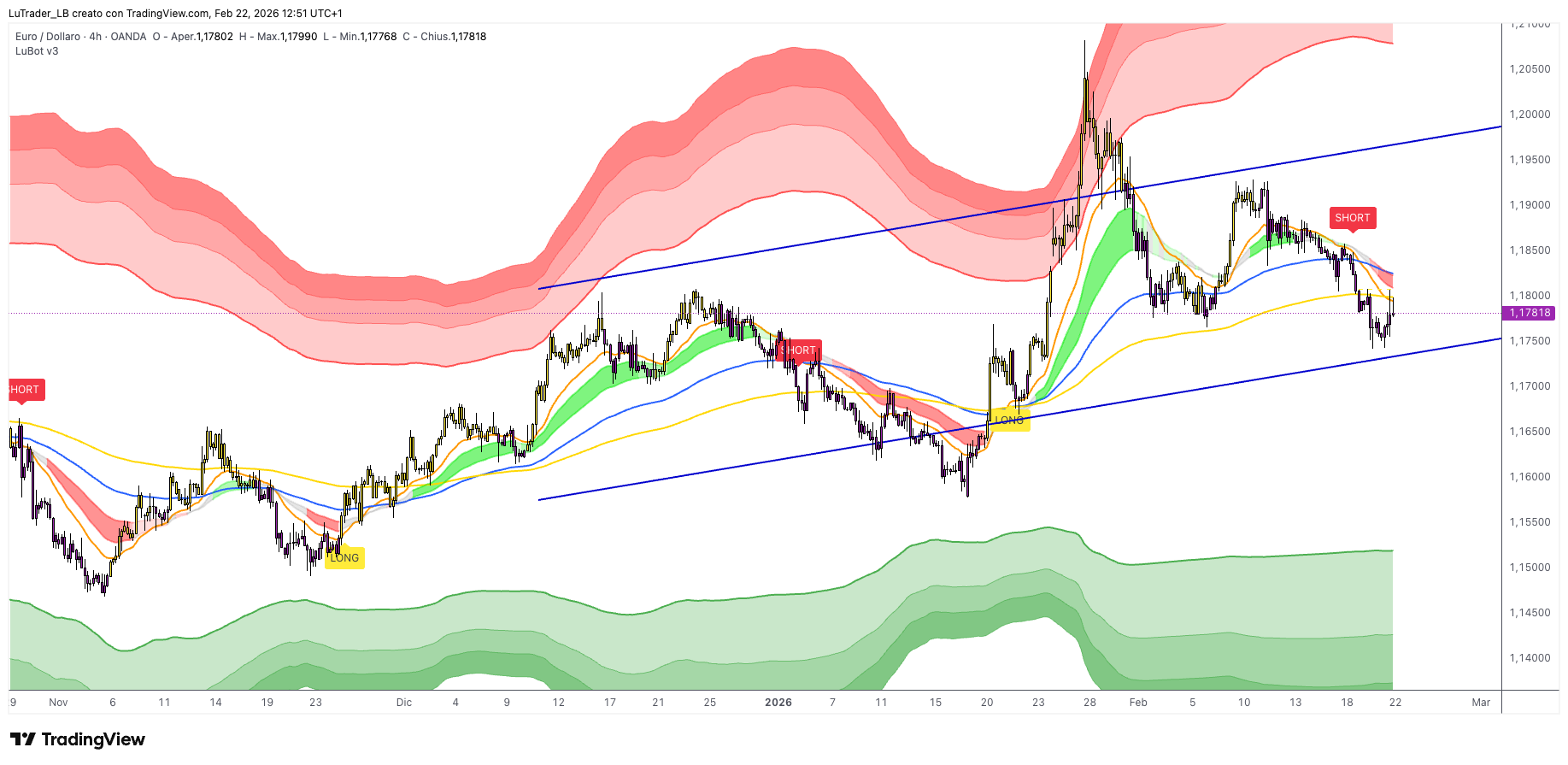 anteprima segnali LuBot